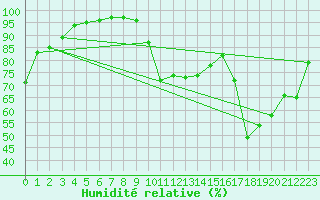 Courbe de l'humidit relative pour Saint-Nazaire (44)