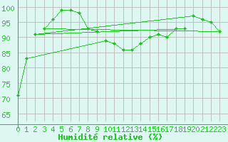 Courbe de l'humidit relative pour Luedge-Paenbruch