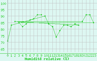 Courbe de l'humidit relative pour Pointe de Chassiron (17)