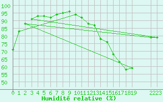 Courbe de l'humidit relative pour Anglars St-Flix(12)