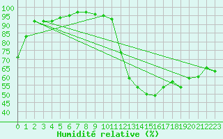 Courbe de l'humidit relative pour Les Pennes-Mirabeau (13)