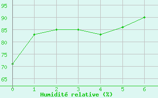 Courbe de l'humidit relative pour Florennes (Be)