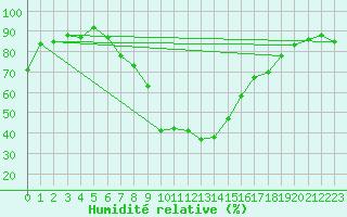 Courbe de l'humidit relative pour Solacolu