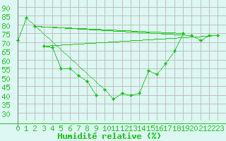 Courbe de l'humidit relative pour Ayvalik