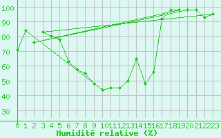 Courbe de l'humidit relative pour Banatski Karlovac