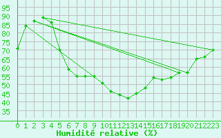 Courbe de l'humidit relative pour Utsjoki Kevo Kevojarvi