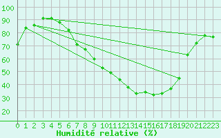 Courbe de l'humidit relative pour Buchs / Aarau