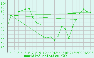 Courbe de l'humidit relative pour Manston (UK)