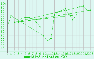 Courbe de l'humidit relative pour Neuchatel (Sw)