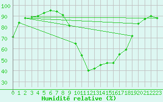Courbe de l'humidit relative pour Saint-Crpin (05)
