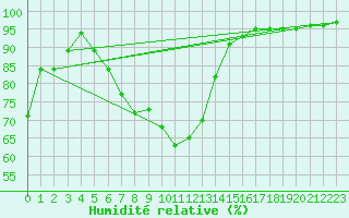 Courbe de l'humidit relative pour Sotkami Kuolaniemi