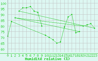 Courbe de l'humidit relative pour Madrid / Retiro (Esp)