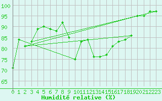 Courbe de l'humidit relative pour Locarno (Sw)