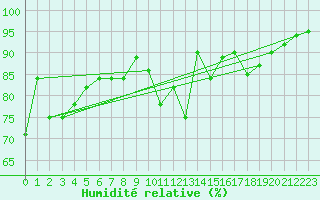 Courbe de l'humidit relative pour La Rochelle - Aerodrome (17)