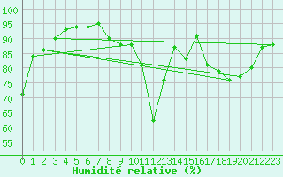 Courbe de l'humidit relative pour Chteaudun (28)