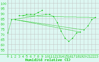 Courbe de l'humidit relative pour Orlu - Les Ioules (09)