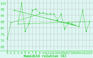 Courbe de l'humidit relative pour Lige Bierset (Be)