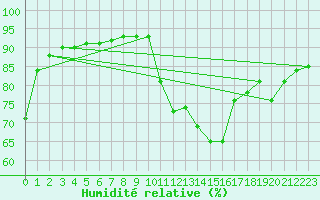 Courbe de l'humidit relative pour Voinmont (54)