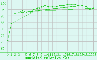 Courbe de l'humidit relative pour Cazaux (33)