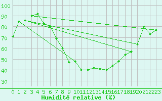Courbe de l'humidit relative pour Narva