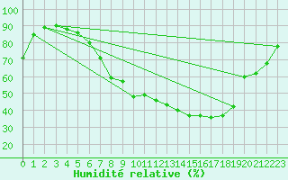 Courbe de l'humidit relative pour Roth