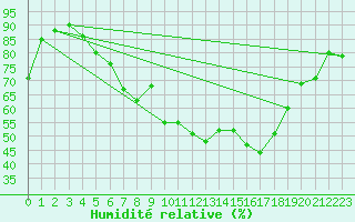 Courbe de l'humidit relative pour Villingen-Schwenning
