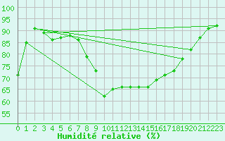 Courbe de l'humidit relative pour Cap Cpet (83)