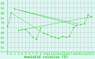 Courbe de l'humidit relative pour Lauwersoog Aws