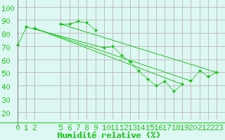Courbe de l'humidit relative pour Montroy (17)
