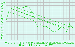 Courbe de l'humidit relative pour Le Touquet (62)