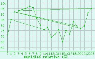 Courbe de l'humidit relative pour Charleville-Mzires (08)