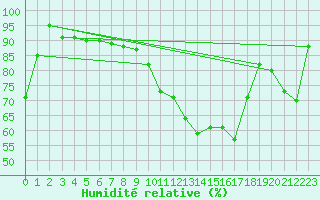 Courbe de l'humidit relative pour Pau (64)