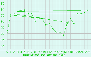 Courbe de l'humidit relative pour Setsa