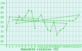 Courbe de l'humidit relative pour Envalira (And)