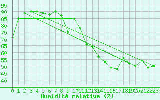 Courbe de l'humidit relative pour Grimentz (Sw)