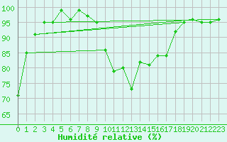 Courbe de l'humidit relative pour Ploeren (56)