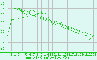 Courbe de l'humidit relative pour Ile Aux Perroquets, Que.