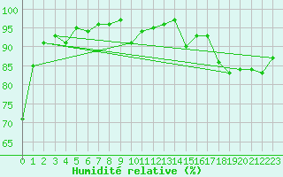 Courbe de l'humidit relative pour Casement Aerodrome