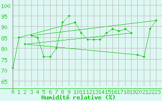 Courbe de l'humidit relative pour Montpellier (34)