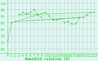 Courbe de l'humidit relative pour St.Poelten Landhaus