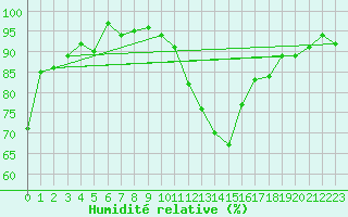 Courbe de l'humidit relative pour La Beaume (05)