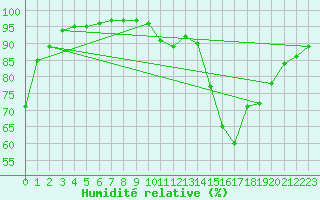 Courbe de l'humidit relative pour Dolembreux (Be)