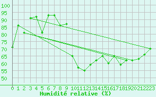 Courbe de l'humidit relative pour Formigures (66)