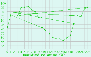 Courbe de l'humidit relative pour Muenchen, Flughafen