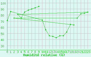Courbe de l'humidit relative pour La Javie (04)