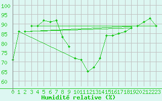 Courbe de l'humidit relative pour Vaduz