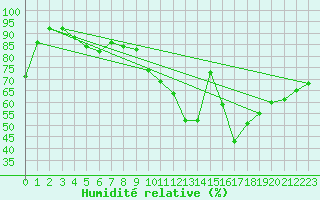 Courbe de l'humidit relative pour Aix-en-Provence (13)
