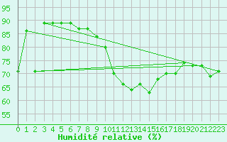 Courbe de l'humidit relative pour Cressier