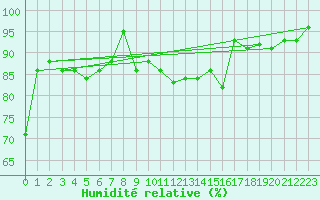 Courbe de l'humidit relative pour Bonnecombe - Les Salces (48)