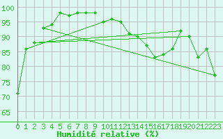 Courbe de l'humidit relative pour Milford Haven